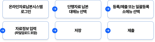 정부(공공)간행물 업로드 방법