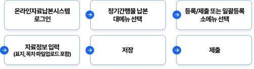 정부(공공)간행물 업로드 방법