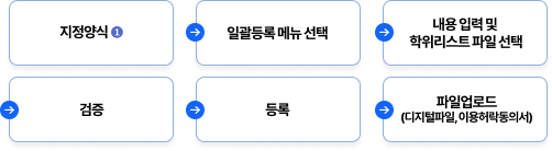 학위 논문 - 지정양식1 업로드 방법